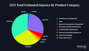 pie chart showing 2021 total estimated injuries by product category